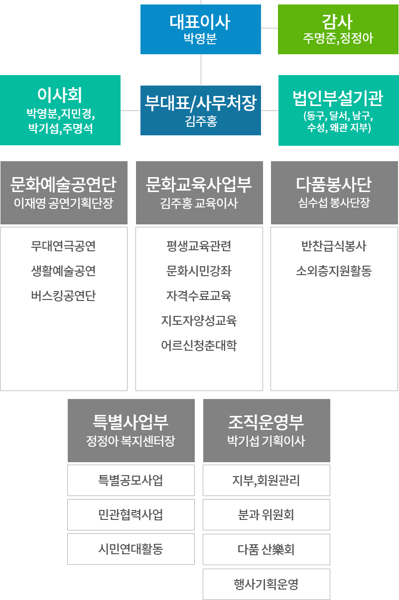 조직도