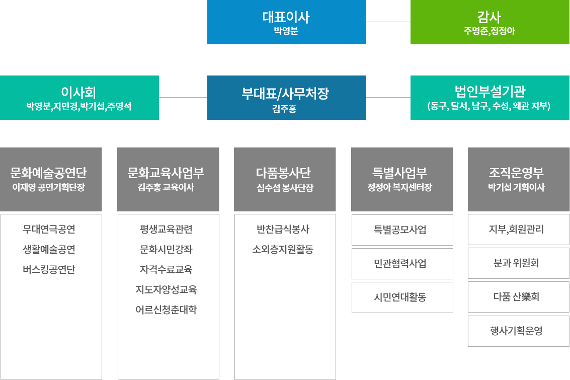 조직도